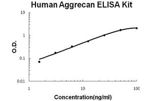 Human Aggrecan Accusignal ELISA Kit Human Aggrecan AccuSignal ELISA Kit standard curve. (Aggrecan ELISA Kit)