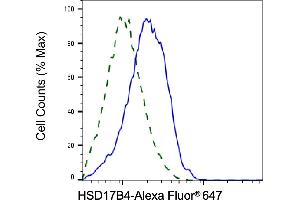 Validation of HSD17B4 knockdown using flow cytometry. (HSD17B4 Antikörper)
