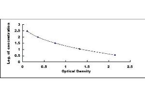 Typical standard curve (Vitamin B1 ELISA Kit)