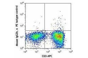 Flow Cytometry (FACS) image for anti-Chemokine (C-C Motif) Ligand 5 (CCL5) antibody (PE) (ABIN2662836) (CCL5 Antikörper  (PE))
