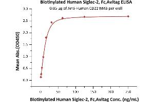 Immobilized A CD22 MAb at 0.