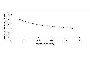 Typical standard curve (MSH alpha ELISA Kit)