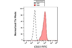 Surface staining of CD22 in human peripheral blood cells with anti-CD22 (IS7) FITC. (CD22 Antikörper  (FITC))