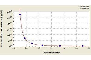 Typical standard curve (DBH ELISA Kit)