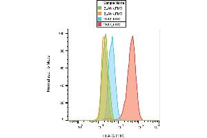 Flow Cytometry (FACS) image for anti-HLA Class I Histocompatibility Antigen, alpha Chain G (HLAG) (C-Term) antibody (FITC) (ABIN302011)