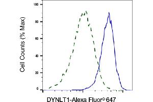 Validation of DYNLT1 knockdown using flow cytometry.
