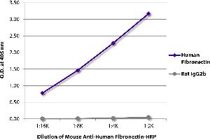 ELISA plate was coated with purified human fibronectin and rat IgG2b. (Fibronectin Antikörper  (HRP))