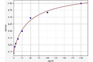 Typical standard curve (Coagulation Factor V ELISA Kit)