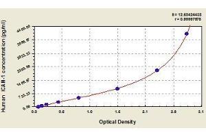 Typical standard curve (ICAM1 ELISA Kit)