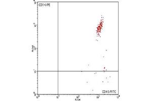 Flow Cytometry (FACS) image for anti-CD45/CD14 antibody (FITC,PE) (ABIN2144432) (CD45/CD14 Antikörper (FITC,PE))