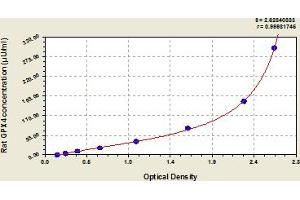 Typical Standard Curve (GPX4 ELISA Kit)