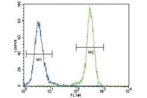 Flow Cytometry (FACS) image for anti-Cadherin 1, Type 1, E-Cadherin (Epithelial) (CDH1) (AA 833-862) antibody (ABIN3030244)
