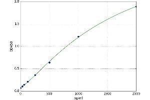 PHD Finger Protein 20 (PHF20) ELISA Kit