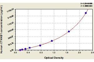 Catenin (Cadherin-Associated Protein), beta 1, 88kDa (CTNNB1) ELISA Kit