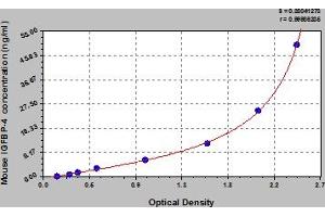Typical Standard Curve (IGFBP4 ELISA Kit)