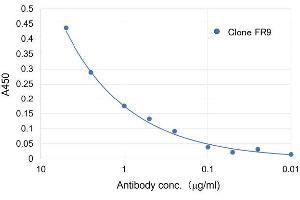 Reactivity of clone FR9 with its antigen Serially diluted solutions of clone FR9 were applied to microplates coated with Fetuin, a glycoprotein containing CDw75. (ST6GAL1 Antikörper)
