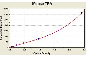 Diagramm of the ELISA kit to detect Mouse TPAwith the optical density on the x-axis and the concentration on the y-axis. (Tissue Polypeptide Antigen ELISA Kit)