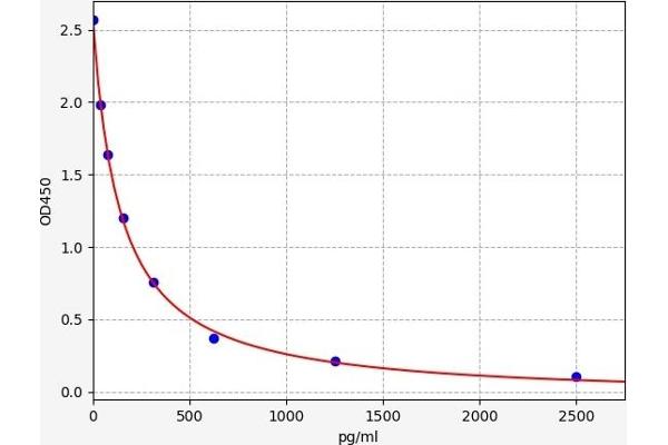 Dihydrotestosterone ELISA Kit
