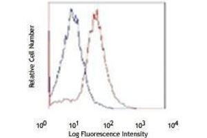 Flow Cytometry (FACS) image for anti-Egf-Like Module Containing, Mucin-Like, Hormone Receptor-Like 1 (EMR1) antibody (Alexa Fluor 700) (ABIN2657275) (F4/80 Antikörper  (Alexa Fluor 700))