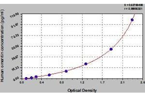 Typical Standard Curve (ITLN1/Omentin ELISA Kit)