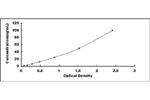 Typical standard curve (HSPH1 ELISA Kit)