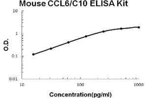Mouse CCL6/C10 Accusignal ELISA Kit Mouse CCL6/C10 AccuSignal ELISA Kit standard curve.
