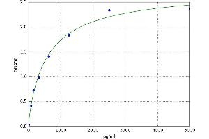 A typical standard curve (CCL21 ELISA Kit)