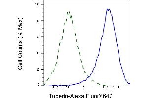 Validation of Tuberin knockdown using flow cytometry. (Rekombinanter Tuberin Antikörper)