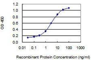 ELISA image for anti-Zinc Finger Protein 28 (ZFP28) (AA 1-74) antibody (ABIN1989526)