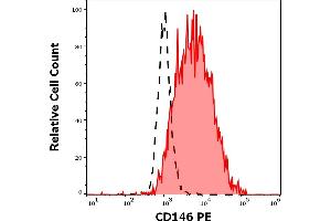 Separation of cells stained using anti-human CD146 (P1H12) PE antibody (10 μL reagent per million cells in 100 μL of cell suspension, red-filled) from cells stained using mouse IgG1 isotype control (MOPC-21) PE antibody (concentration in sample 1,67 μg/mL, same as CD146 PE concentration, black-dashed) in flow cytometry analysis (surface staining) of HUVEC cell suspension.