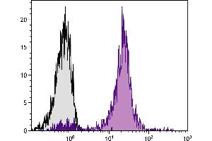 Flow Cytometry (FACS) image for anti-Protein tyrosine Phosphatase, Receptor Type, C (PTPRC) antibody (Biotin) (ABIN135538)