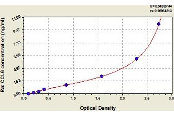 CCL6 ELISA Kit