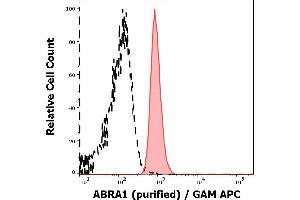 Separation of MOLT-4 cells stained using anti-ABRA1 (ABRA1-01) purified antibody (concentration in sample 9 μg/mL, GAM APC, red-filled) from MOLT-4 cells unstained by primary antibody (GAM APC, black-dashed) in flow cytometry analysis (intracellular staining). (CCDC98 Antikörper  (AA 1-313))