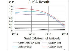 ELISA image for anti-Signal Transducer and Activator of Transcription 5A (STAT5A) (AA 583-794) antibody (ABIN1845625) (STAT5A Antikörper  (AA 583-794))