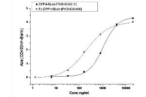 ELISA image for MERS-Coronavirus Spike Protein (MERS-CoV S) (Active) protein (His tag) (ABIN7198816) (MERS-Coronavirus Spike Protein (His tag))