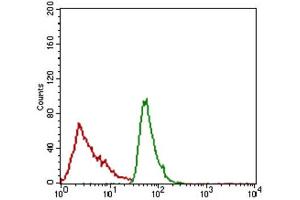 Flow Cytometry (FACS) image for anti-Activated Leukocyte Cell Adhesion Molecule (ALCAM) (AA 48-216) antibody (ABIN1846222) (CD166 Antikörper  (AA 48-216))