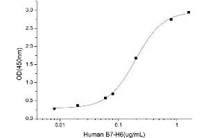 Activity Assay (AcA) image for Natural Killer Cell Cytotoxicity Receptor 3 Ligand 1 (NCR3LG1) (AA 25-262) (Active) protein (His tag) (ABIN7607611)