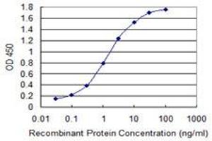 Detection limit for recombinant GST tagged S100A9 is 0. (S100A9 Antikörper  (AA 1-114))