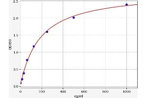 Typical standard curve (Fibrinogen ELISA Kit)