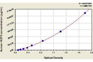 Typical Standard Curve (IKZF3 ELISA Kit)