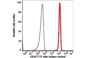 Flow Cytometry (FACS) image for anti-Protein tyrosine Phosphatase, Receptor Type, C (PTPRC) antibody (iFluor™594) (ABIN7077232) (CD45 Antikörper  (iFluor™594))