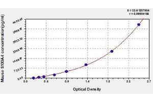 Typical standard curve (s100a4 ELISA Kit)