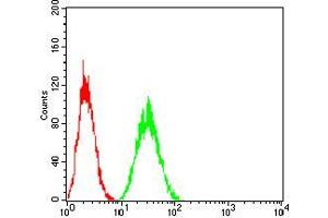 Flow Cytometry (FACS) image for anti-Low Density Lipoprotein Receptor (LDLR) (AA 22-150) antibody (ABIN5542334)