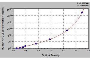 Typical standard curve (C1QL3 ELISA Kit)