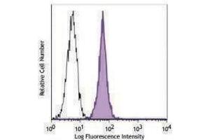 Flow Cytometry (FACS) image for anti-Receptor Tyrosine Kinase-Like Orphan Receptor 1 (ROR1) antibody (PerCP-Cy5.5) (ABIN2660230)
