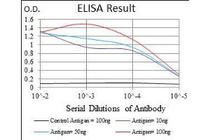 ELISA image for anti-Caudal Type Homeobox 1 (CDX1) (AA 122-227) antibody (ABIN1724875)