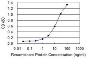 ELISA image for anti-Zinc Finger, HIT-Type Containing 3 (ZNHIT3) (AA 1-155) antibody (ABIN522780)