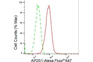Flow cytometric analysis of AP2S1 expression in C2C12 cells using AP2S1 antibody (ABIN7797511), 1:2,000).