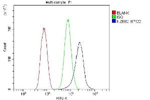 Flow Cytometry analysis of THP-1 cells using anti-ZEB2 antibody (ABIN3042325).