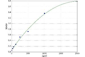 A typical standard curve